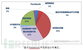国外知名互联网公司开源软件代码安全缺陷分析报告